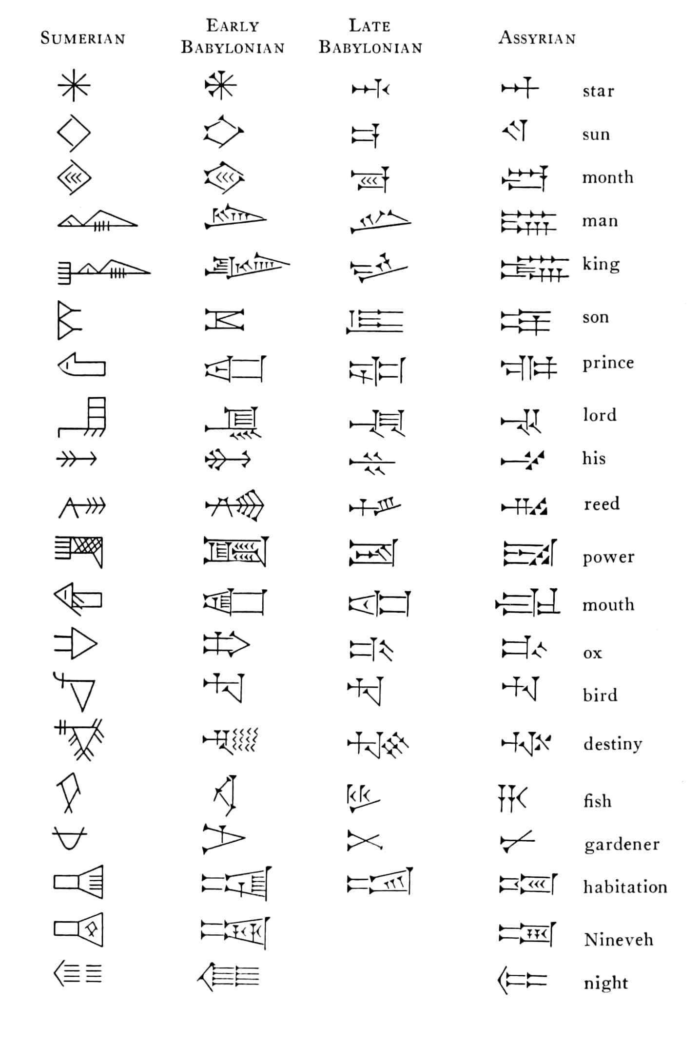 Evoluzione della scrittura cuneiforme